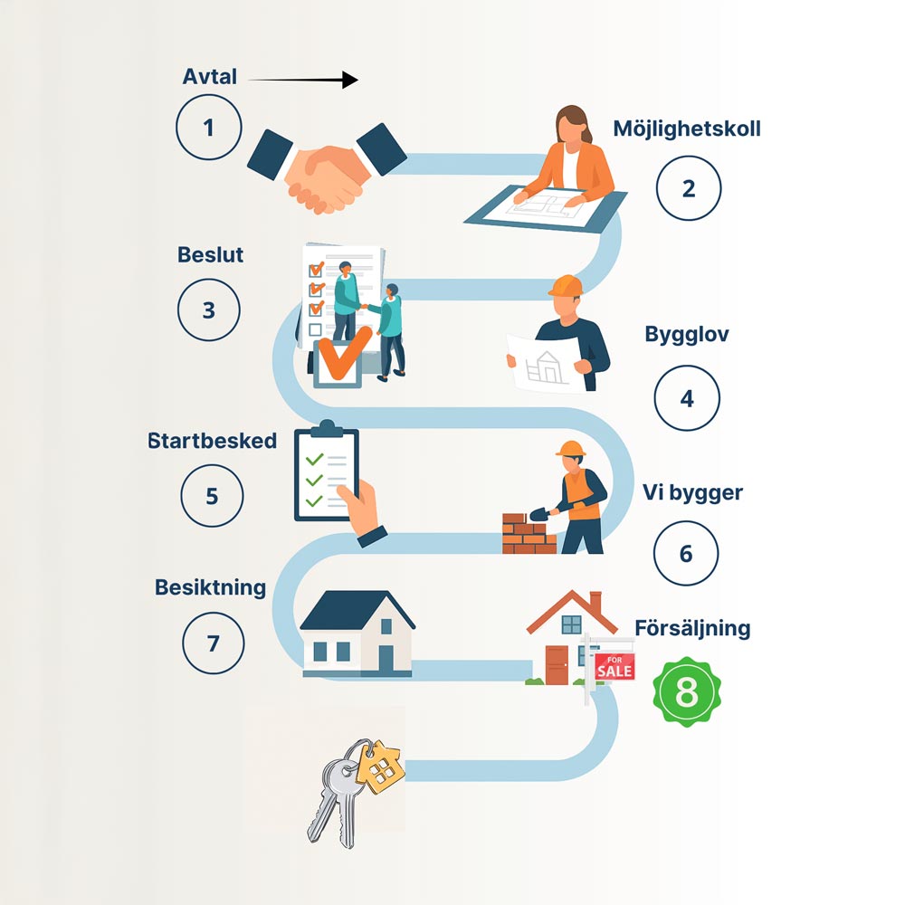 Infografik som visar hur MPG Bostad omvandlar outnyttjade ytor till bostäder – steg för steg